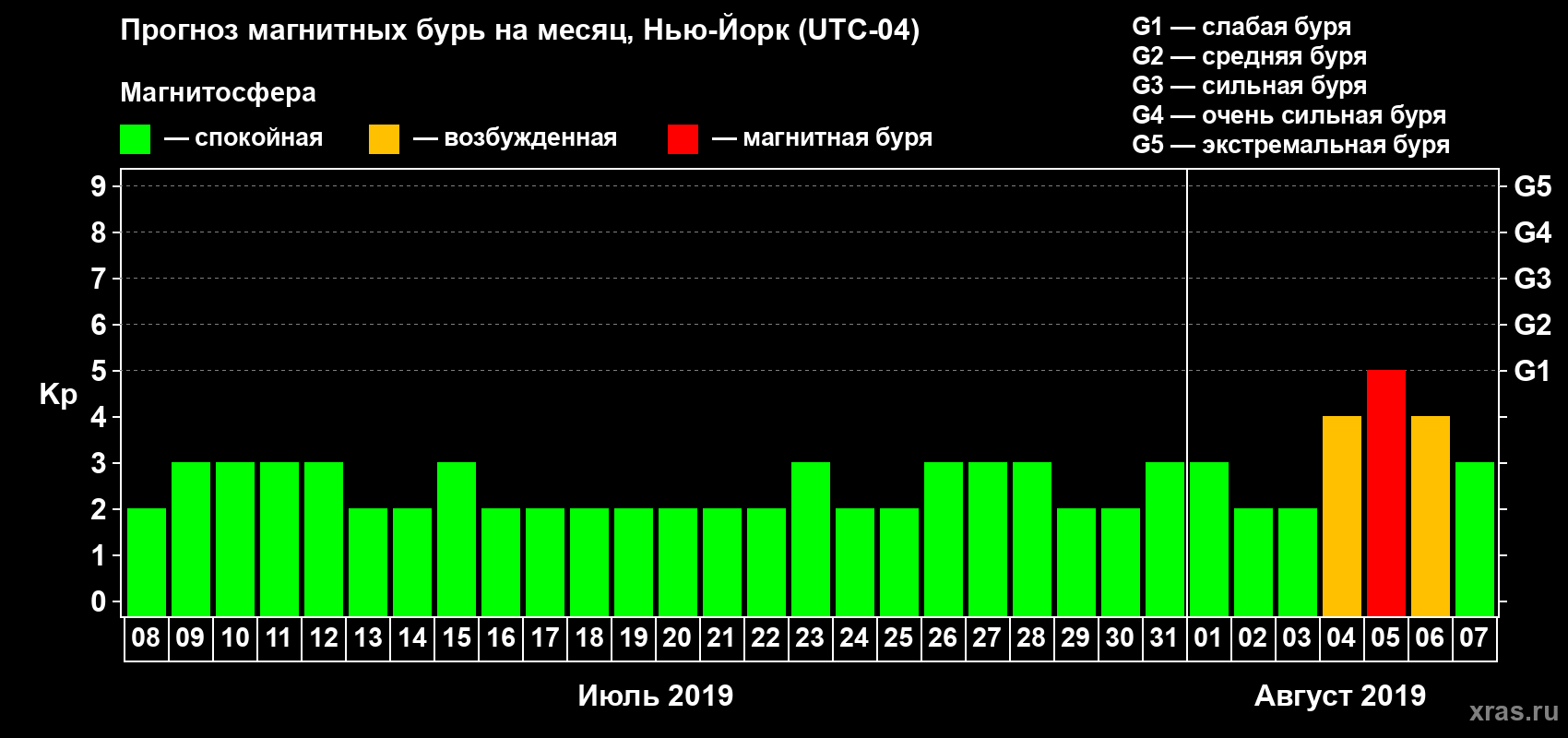 Прогноз максимального суточного геомагнитного индекса Kp на <b>1 месяц</b> (31 день) <b>с 08 июля по 07 августа 2019 г</b>