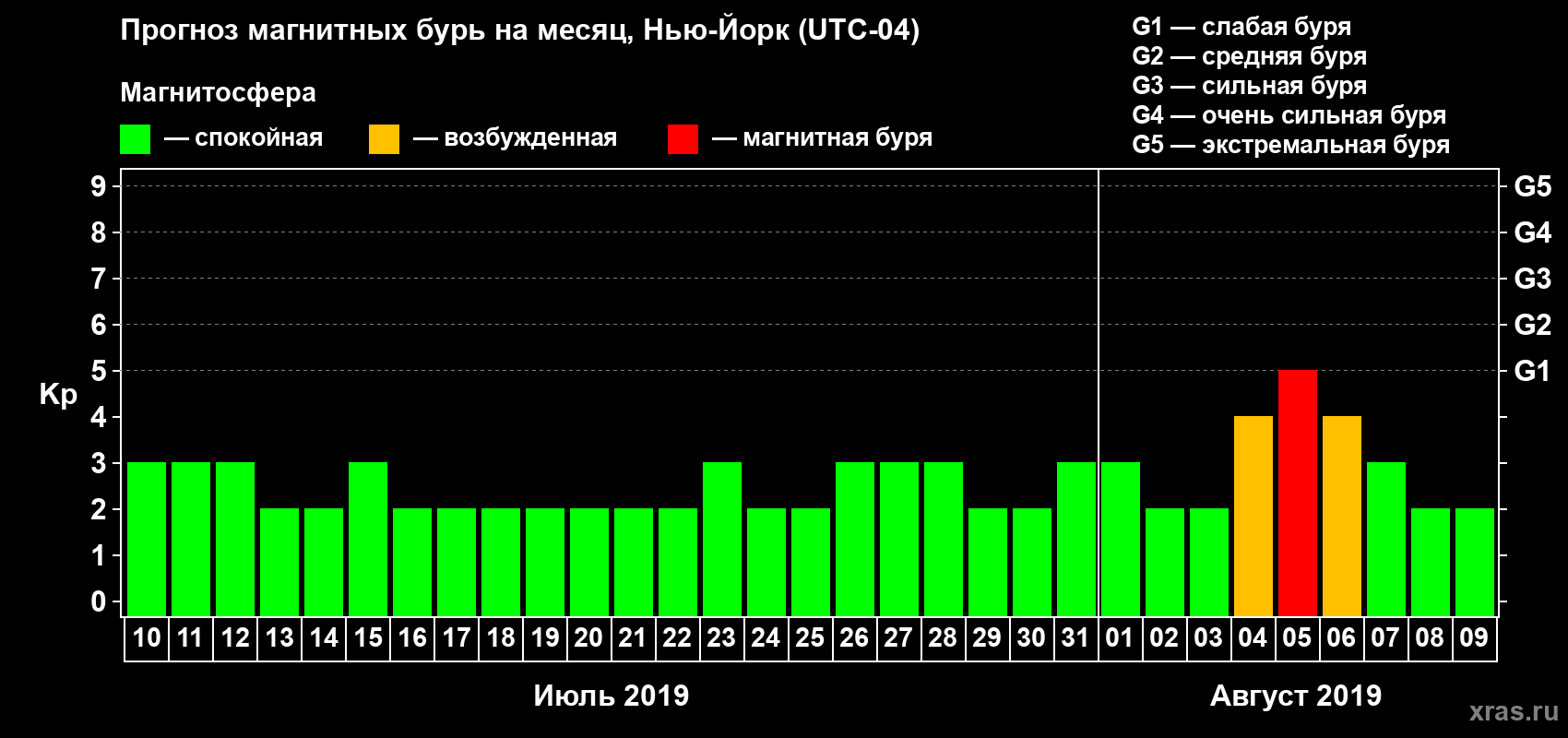 Прогноз максимального суточного геомагнитного индекса Kp на <b>1 месяц</b> (31 день) <b>с 10 июля по 09 августа 2019 г</b>