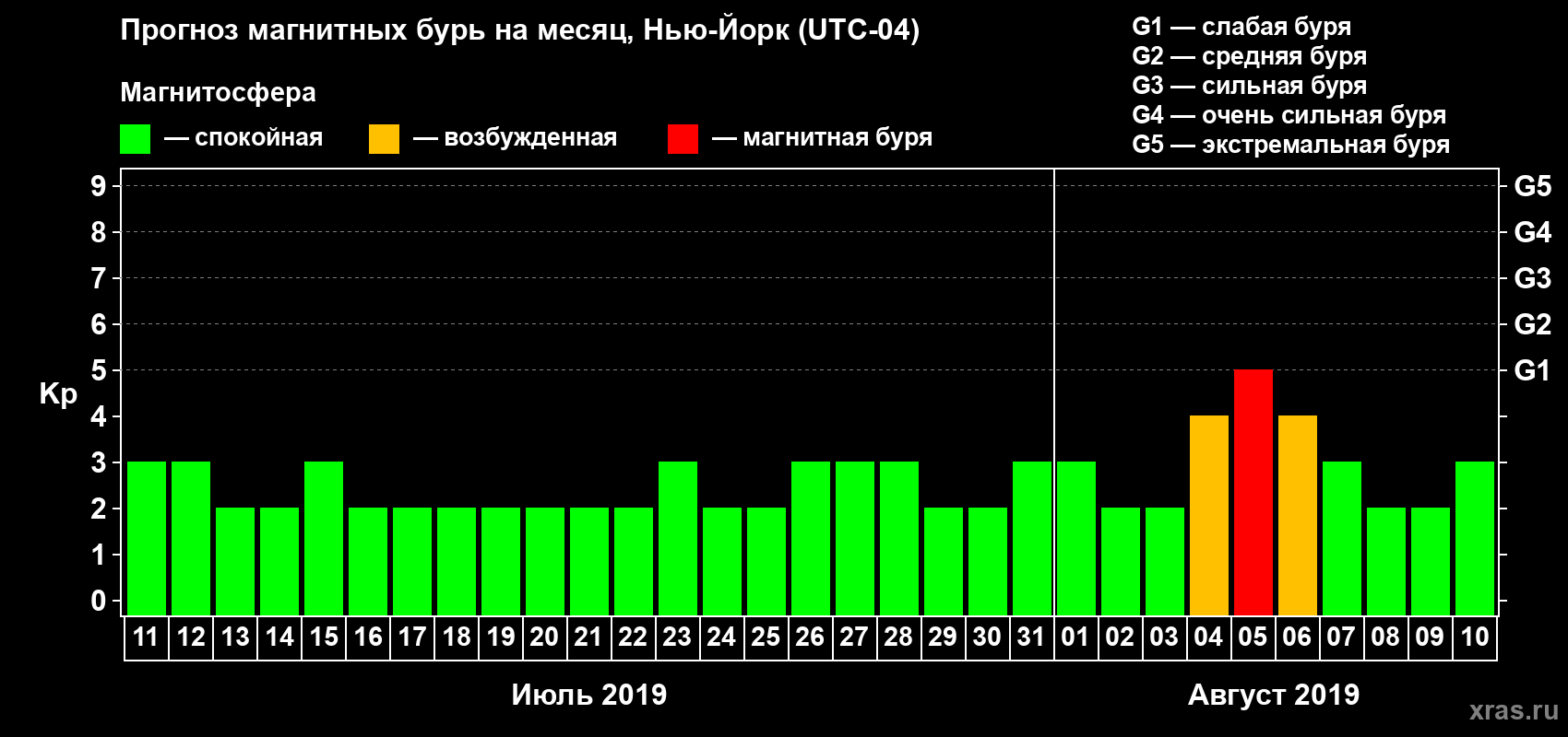 Прогноз максимального суточного геомагнитного индекса Kp на <b>1 месяц</b> (31 день) <b>с 11 июля по 10 августа 2019 г</b>
