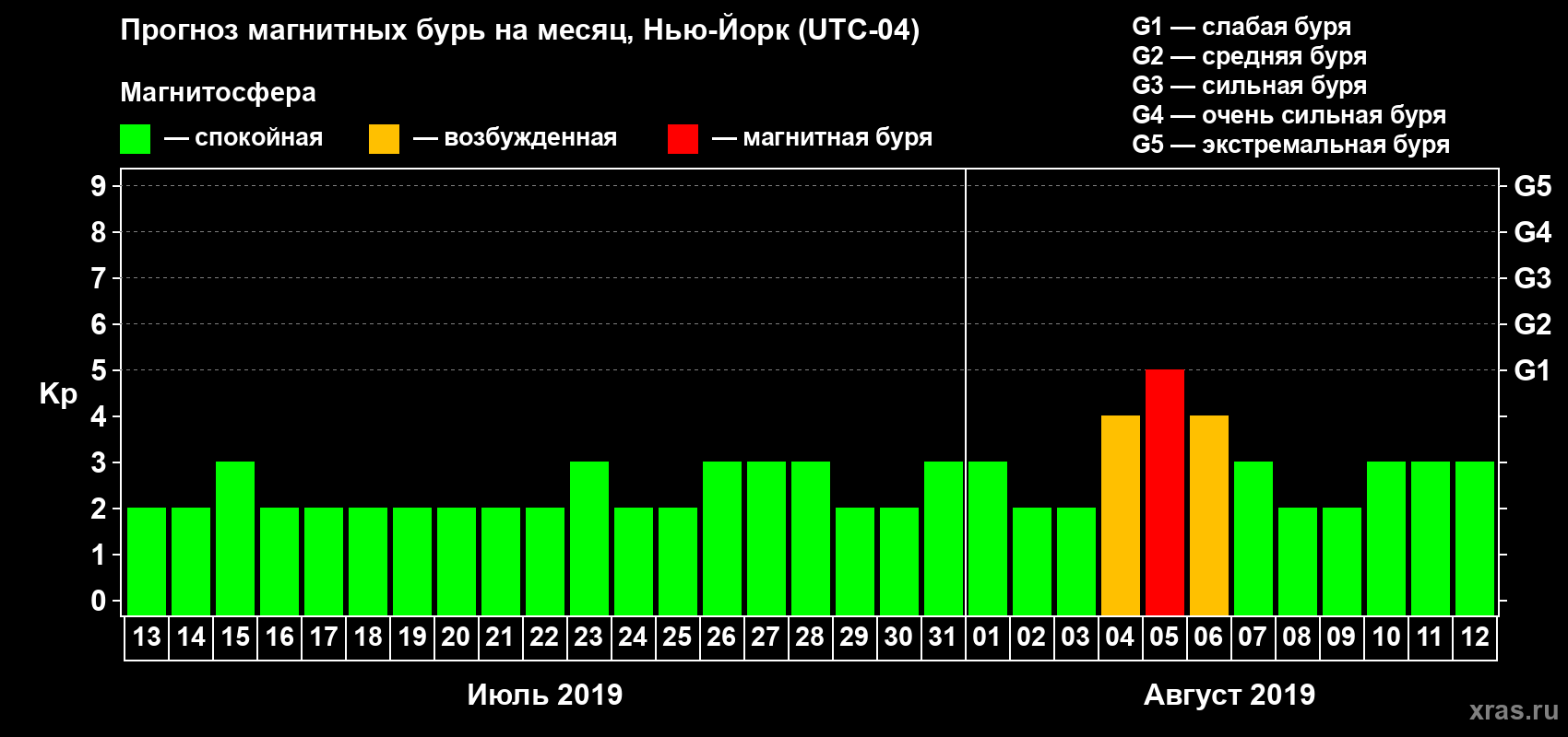 Прогноз максимального суточного геомагнитного индекса Kp на <b>1 месяц</b> (31 день) <b>с 13 июля по 12 августа 2019 г</b>