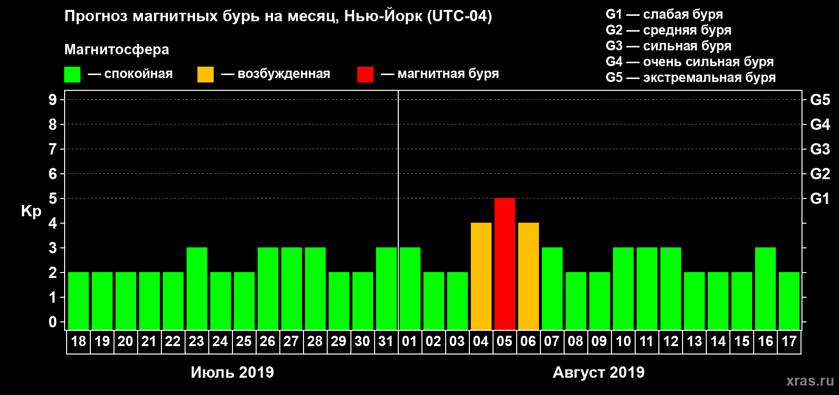 Прогноз максимального суточного геомагнитного индекса Kp на <b>1 месяц</b> (31 день) <b>с 18 июля по 17 августа 2019 г</b>