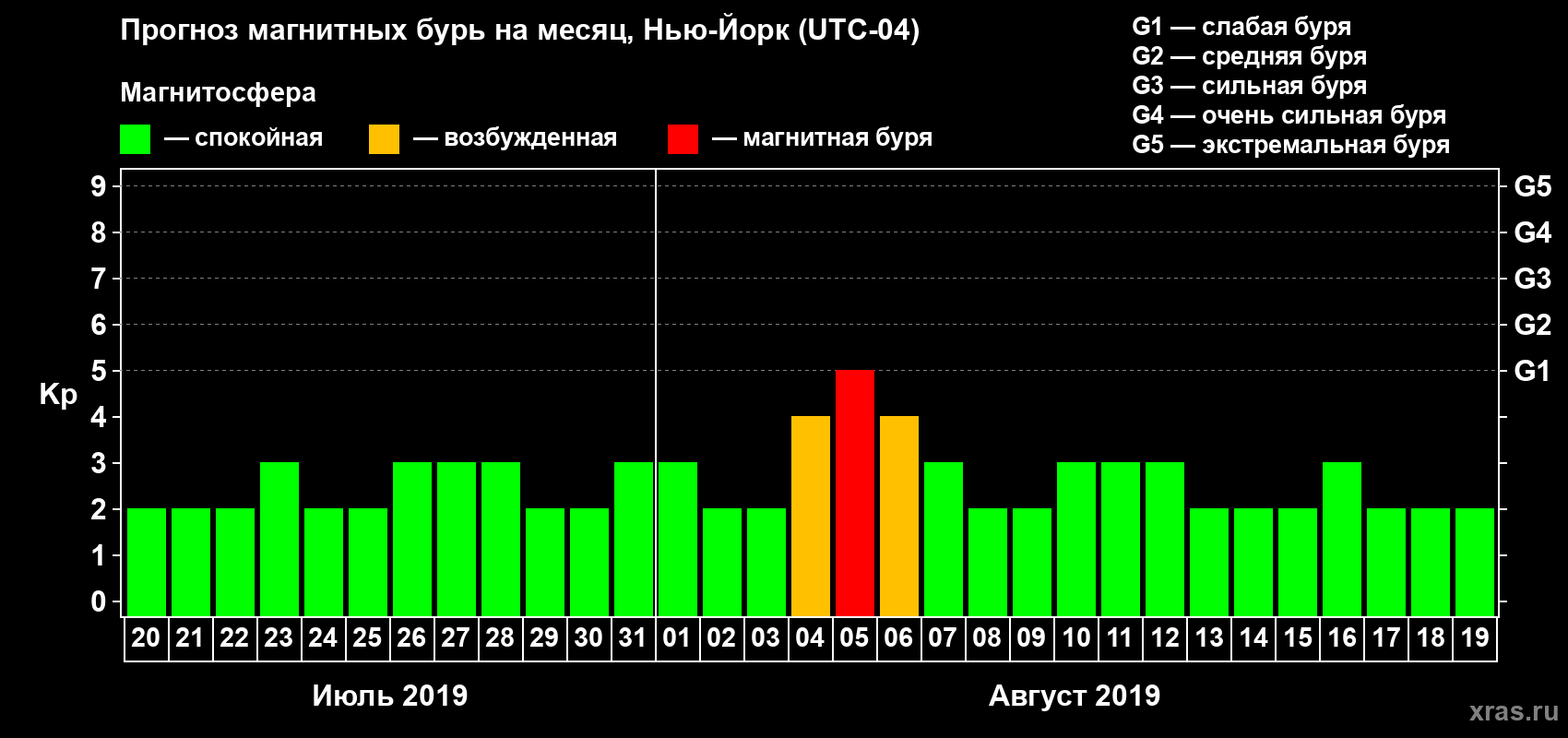 Прогноз максимального суточного геомагнитного индекса Kp на <b>1 месяц</b> (31 день) <b>с 20 июля по 19 августа 2019 г</b>