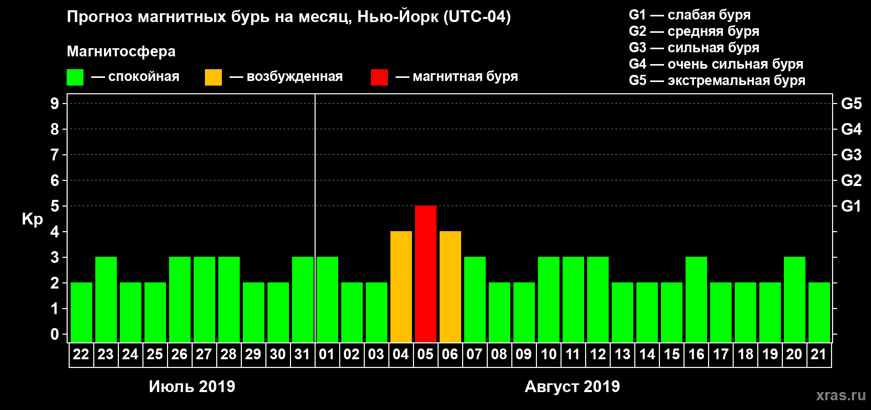 Прогноз максимального суточного геомагнитного индекса Kp на <b>1 месяц</b> (31 день) <b>с 22 июля по 21 августа 2019 г</b>
