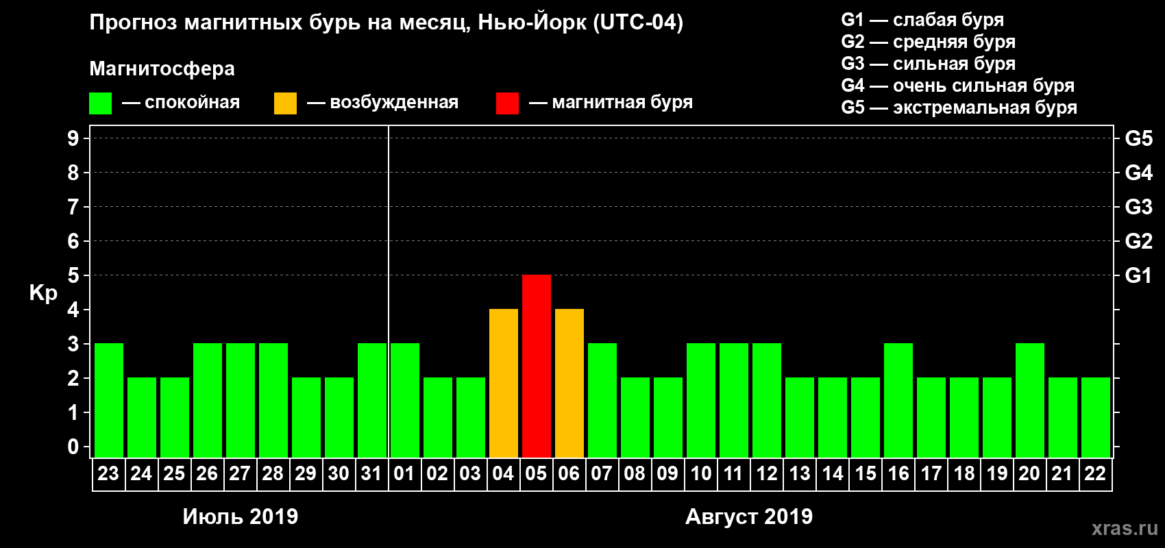 Прогноз максимального суточного геомагнитного индекса Kp на <b>1 месяц</b> (31 день) <b>с 23 июля по 22 августа 2019 г</b>
