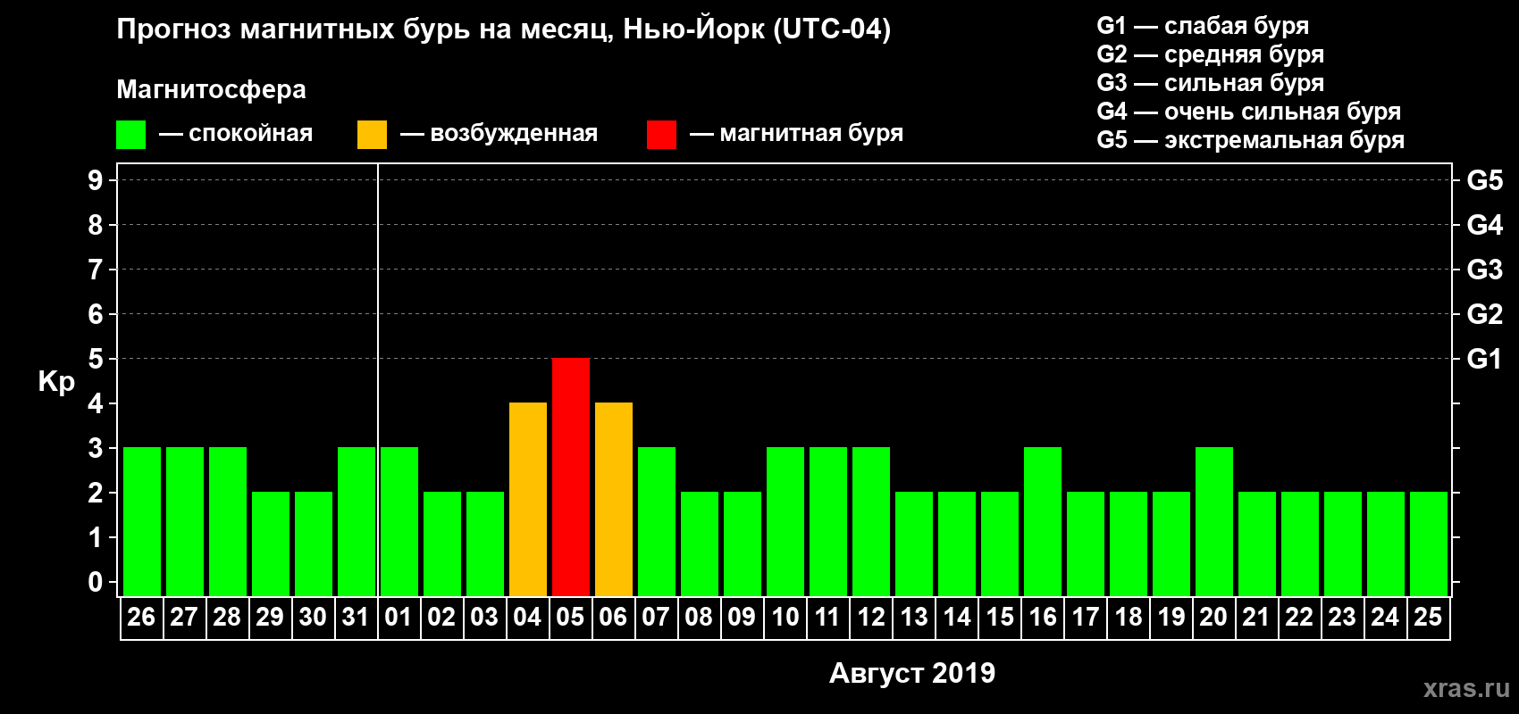 Прогноз максимального суточного геомагнитного индекса Kp на <b>1 месяц</b> (31 день) <b>с 26 июля по 25 августа 2019 г</b>