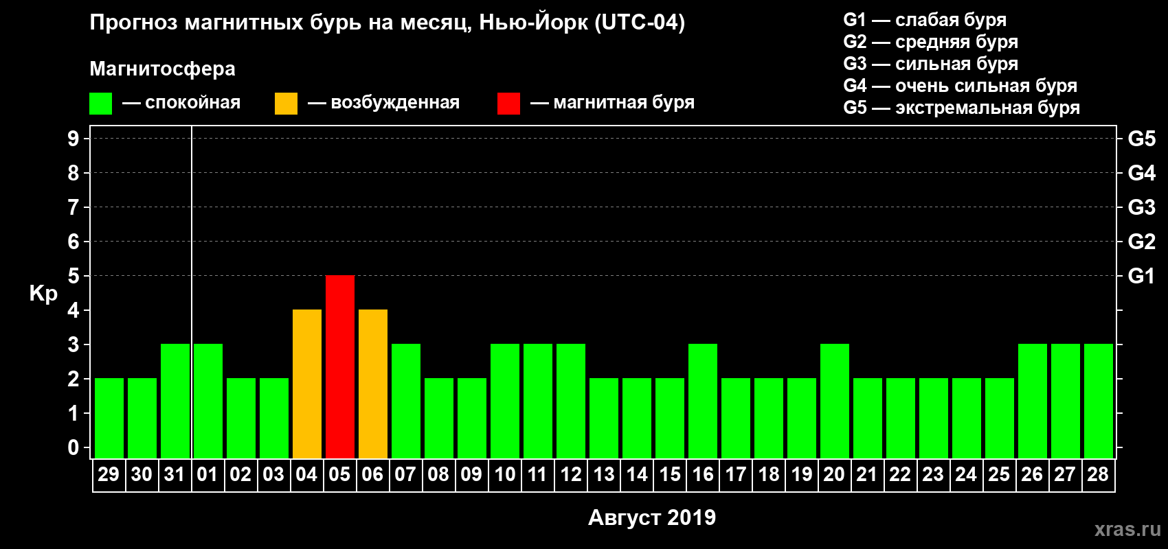 Прогноз максимального суточного геомагнитного индекса Kp на <b>1 месяц</b> (31 день) <b>с 29 июля по 28 августа 2019 г</b>