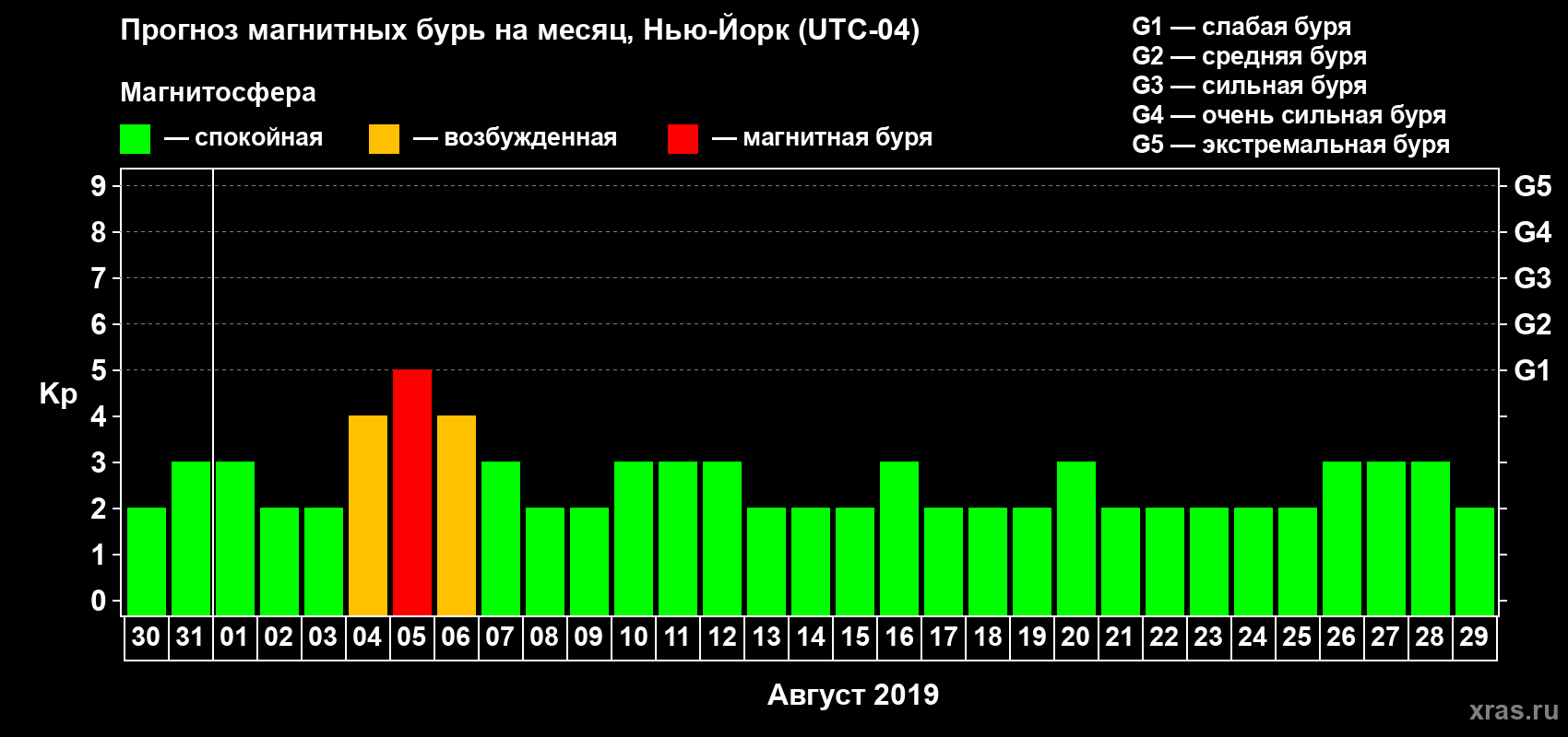 Прогноз максимального суточного геомагнитного индекса Kp на <b>1 месяц</b> (31 день) <b>с 30 июля по 29 августа 2019 г</b>