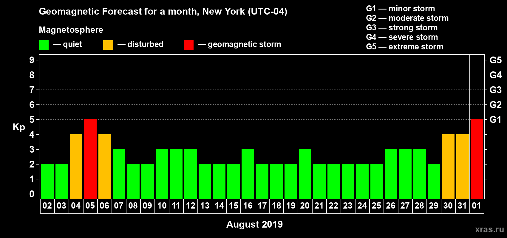 Forecast of the daily maximal value of geomagnetic index Kp for <b>1 month</b> (31 days) <b>from Aug 02, 2019 to Sep 01, 2019</b>
