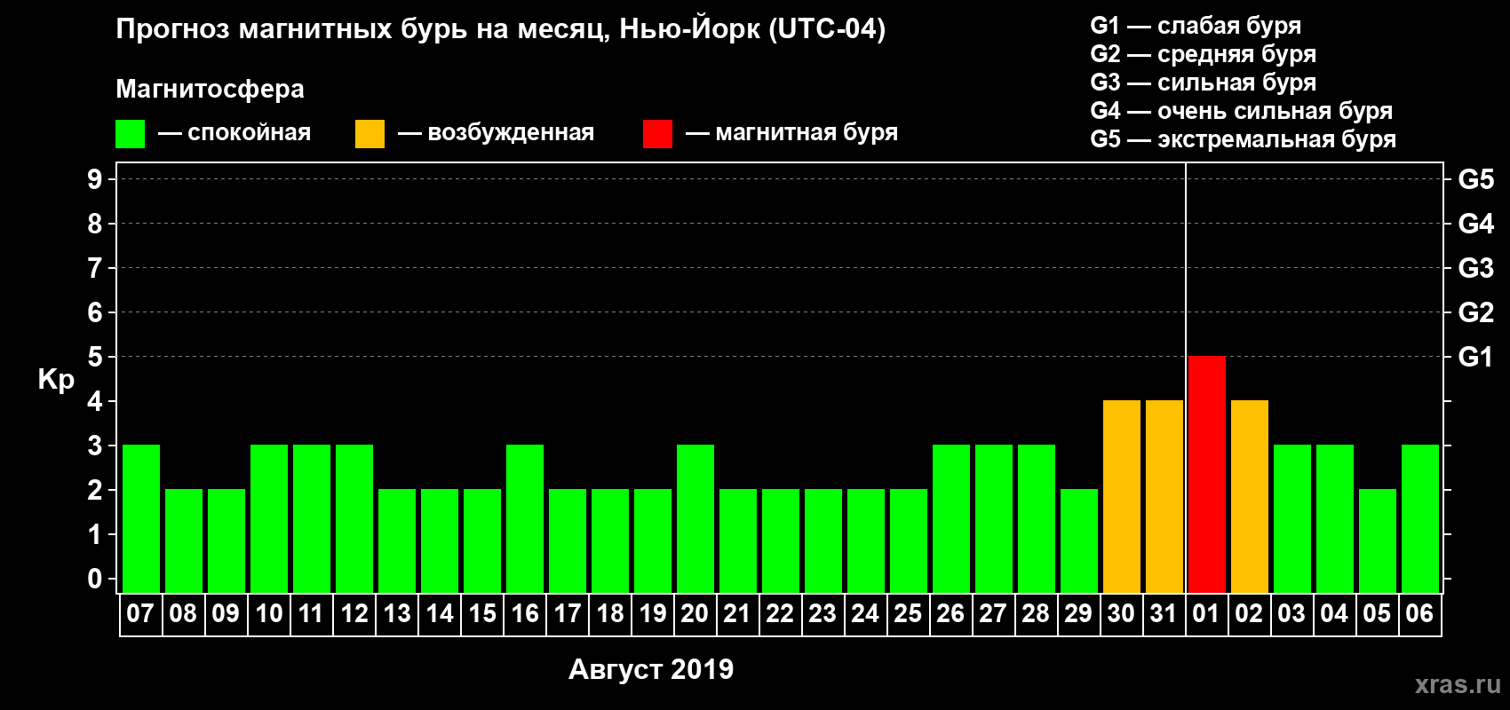 Прогноз максимального суточного геомагнитного индекса Kp на <b>1 месяц</b> (31 день) <b>с 07 августа по 06 сентября 2019 г</b>