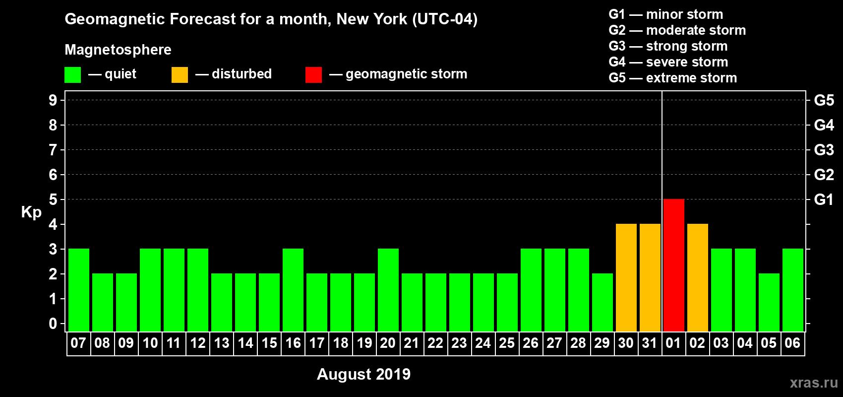Forecast of the daily maximal value of geomagnetic index Kp for <b>1 month</b> (31 days) <b>from Aug 07, 2019 to Sep 06, 2019</b>