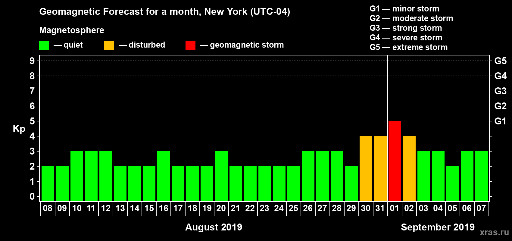 Forecast of the daily maximal value of geomagnetic index Kp for <b>1 month</b> (31 days) <b>from Aug 08, 2019 to Sep 07, 2019</b>