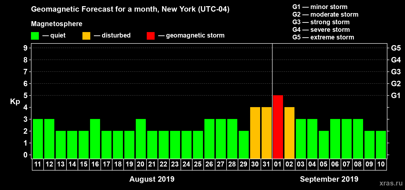 Forecast of the daily maximal value of geomagnetic index Kp for <b>1 month</b> (31 days) <b>from Aug 11, 2019 to Sep 10, 2019</b>