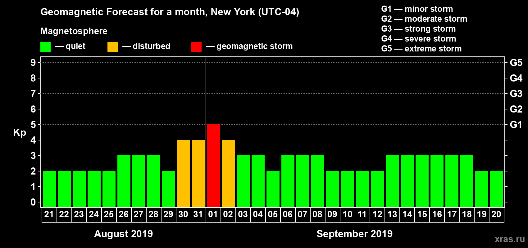 Forecast of the daily maximal value of geomagnetic index Kp for <b>1 month</b> (31 days) <b>from Aug 21, 2019 to Sep 20, 2019</b>