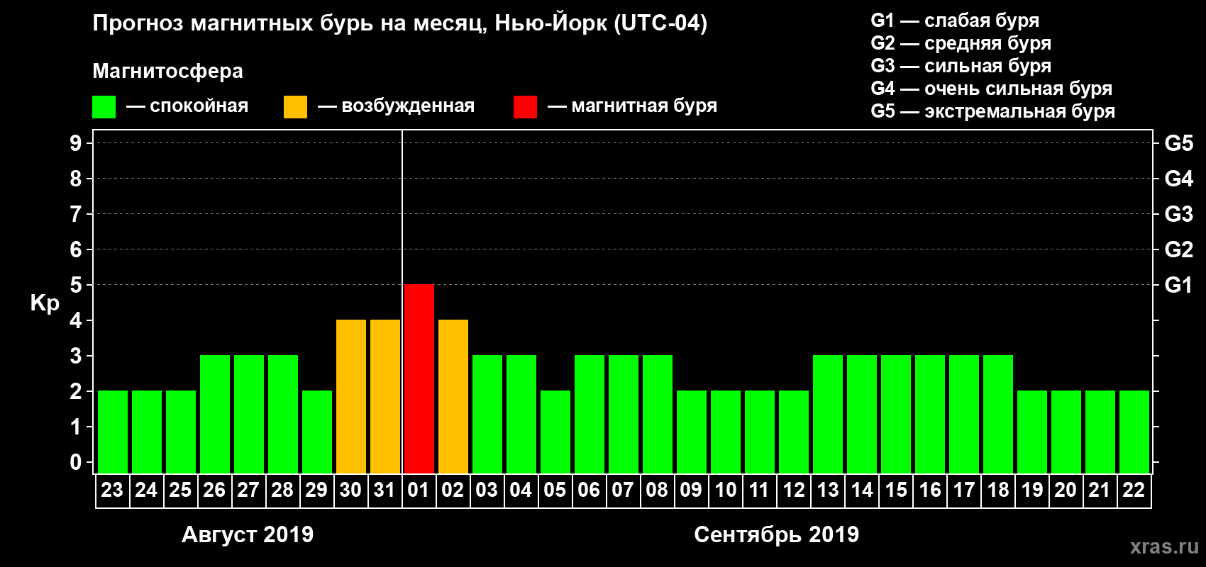 Прогноз максимального суточного геомагнитного индекса Kp на <b>1 месяц</b> (31 день) <b>с 23 августа по 22 сентября 2019 г</b>