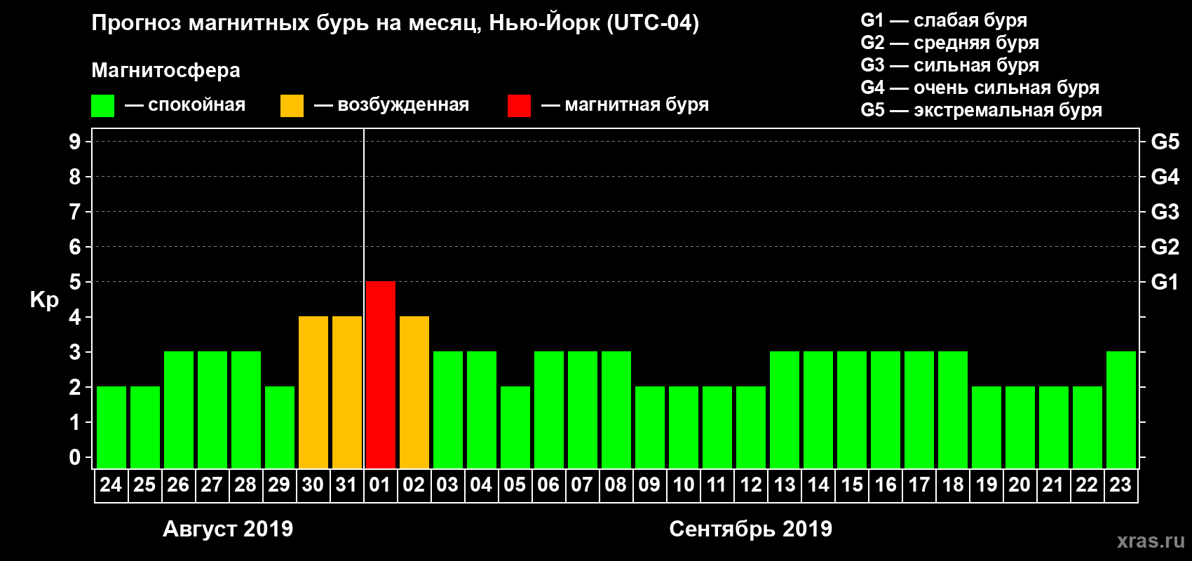 Прогноз максимального суточного геомагнитного индекса Kp на <b>1 месяц</b> (31 день) <b>с 24 августа по 23 сентября 2019 г</b>