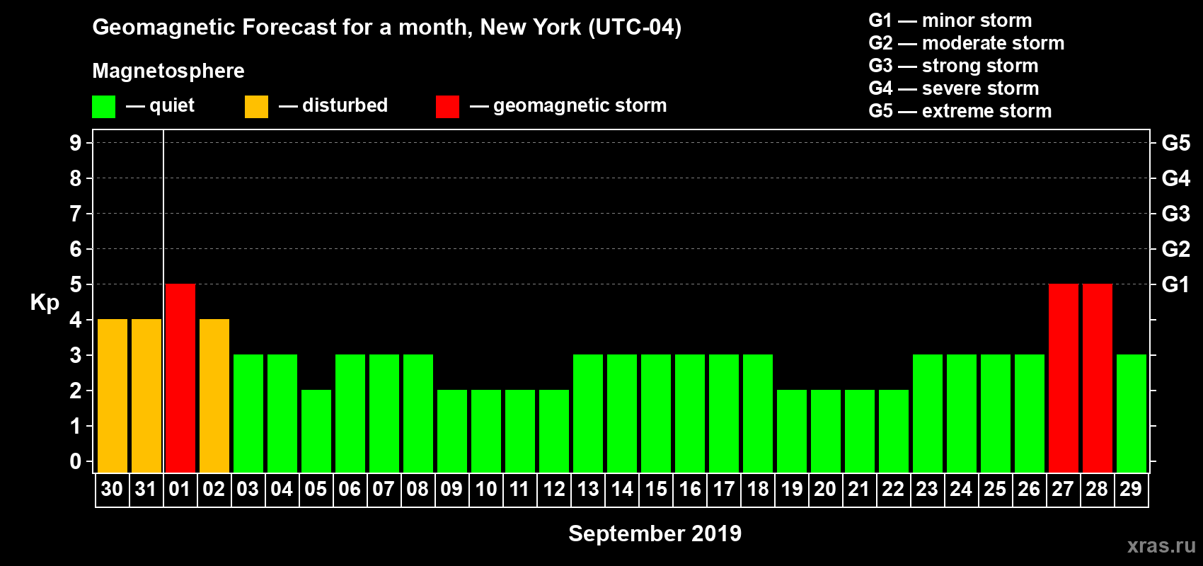 Forecast of the daily maximal value of geomagnetic index Kp for <b>1 month</b> (31 days) <b>from Aug 30, 2019 to Sep 29, 2019</b>