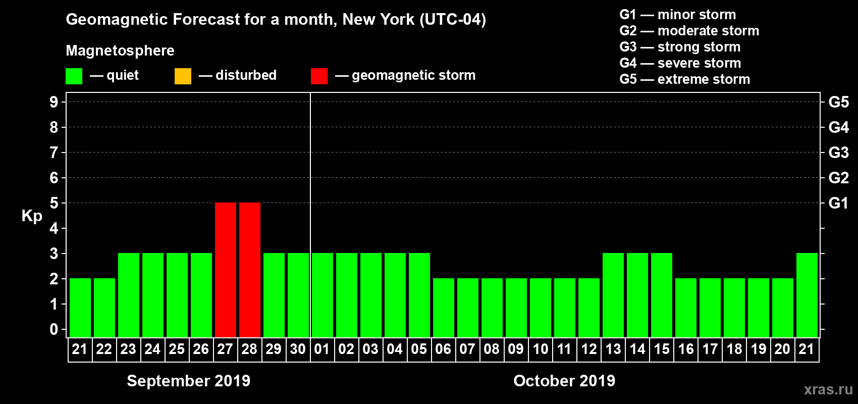 Forecast of the daily maximal value of geomagnetic index Kp for <b>1 month</b> (31 days) <b>from Sep 21, 2019 to Oct 21, 2019</b>