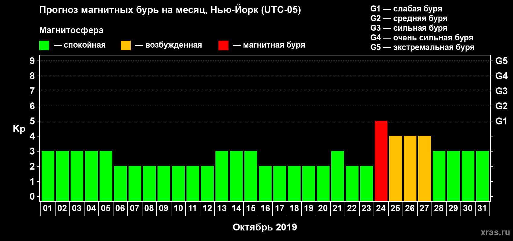 Прогноз максимального суточного геомагнитного индекса Kp на <b>1 месяц</b> (31 день) <b>с 01 октября по 31 октября 2019 г</b>