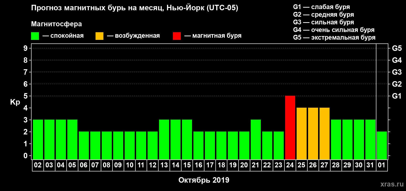 Прогноз максимального суточного геомагнитного индекса Kp на <b>1 месяц</b> (31 день) <b>с 02 октября по 01 ноября 2019 г</b>