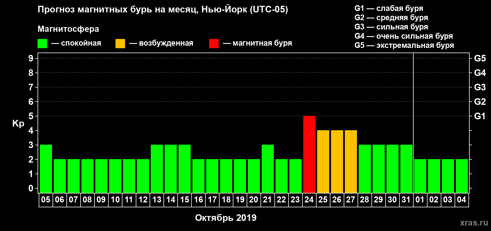 Прогноз максимального суточного геомагнитного индекса Kp на <b>1 месяц</b> (31 день) <b>с 05 октября по 04 ноября 2019 г</b>