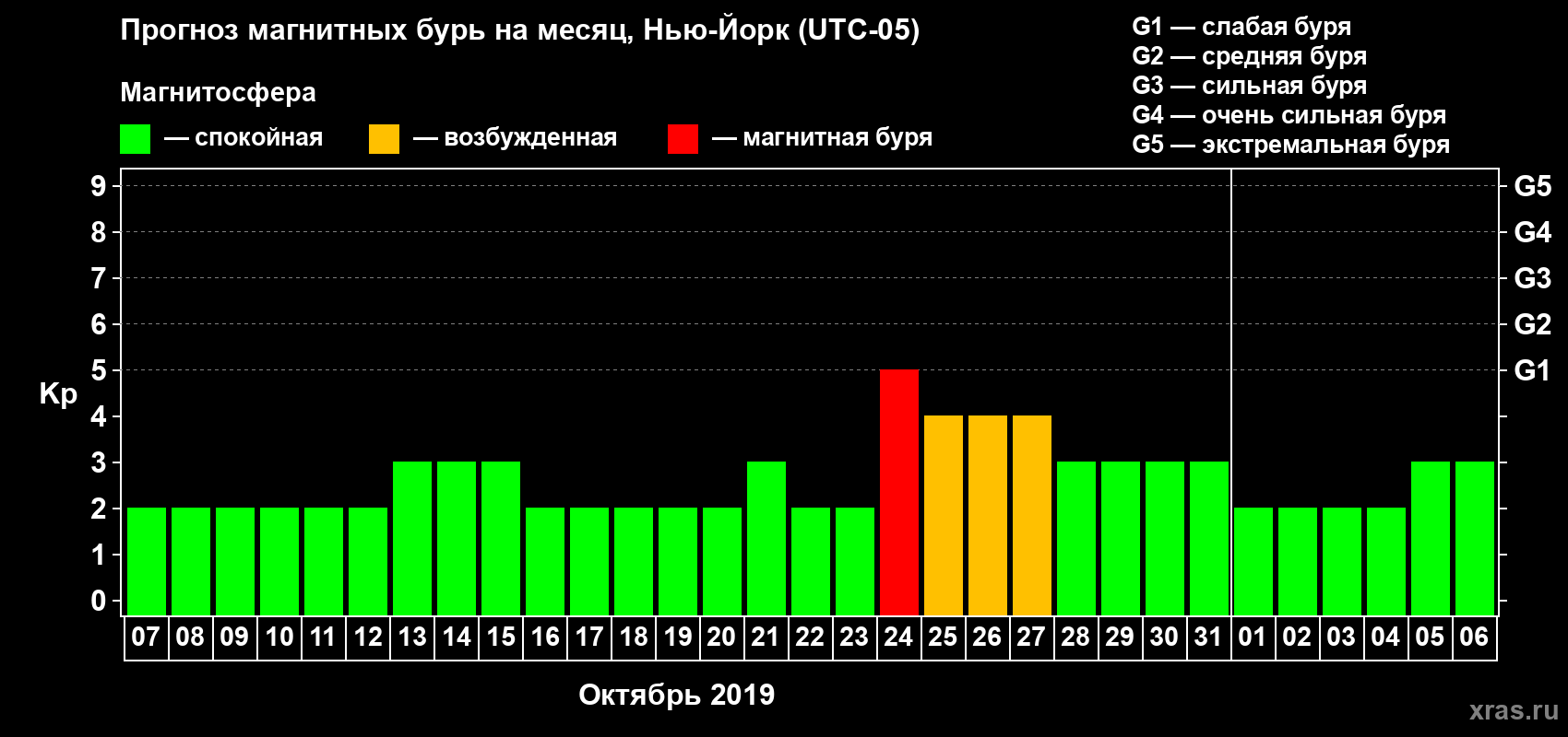 Прогноз максимального суточного геомагнитного индекса Kp на <b>1 месяц</b> (31 день) <b>с 07 октября по 06 ноября 2019 г</b>
