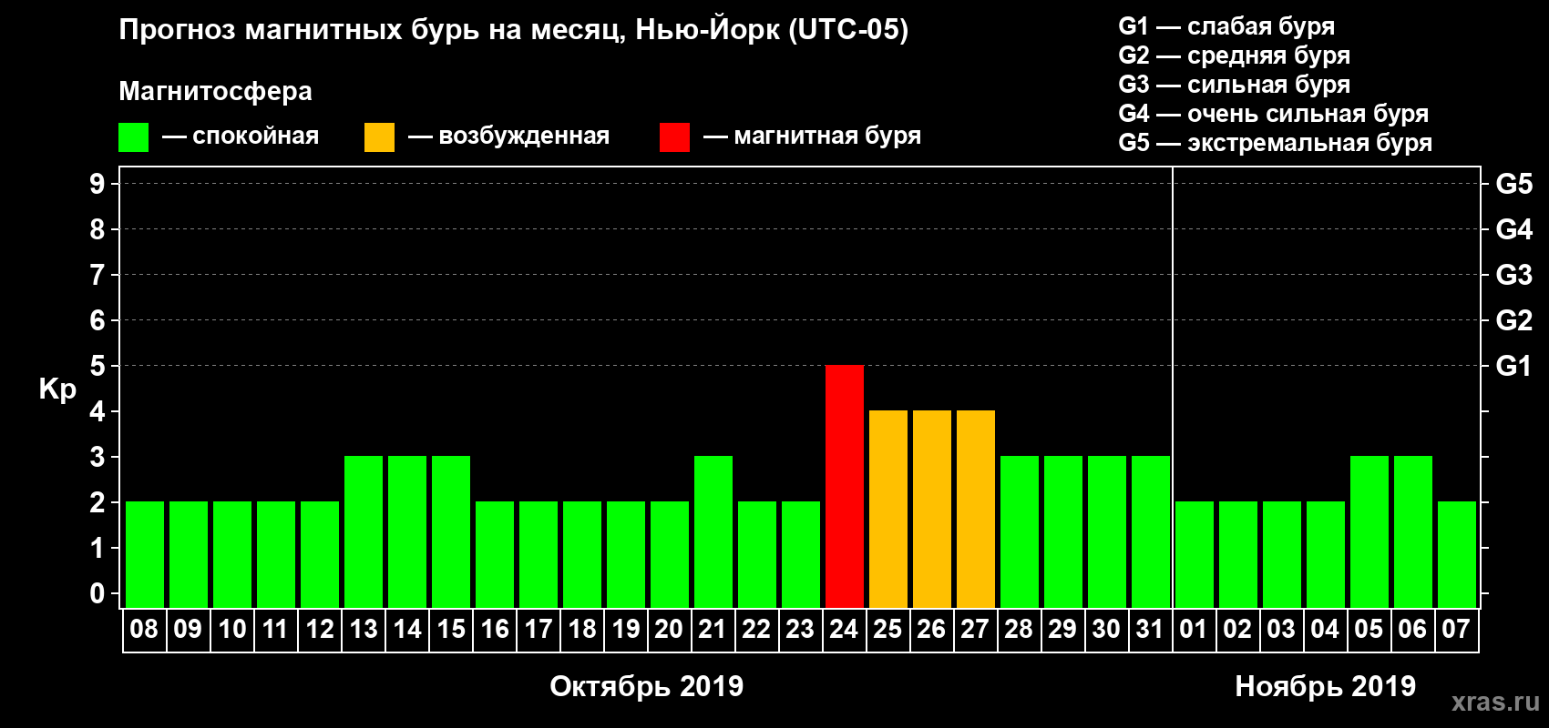 Прогноз максимального суточного геомагнитного индекса Kp на <b>1 месяц</b> (31 день) <b>с 08 октября по 07 ноября 2019 г</b>