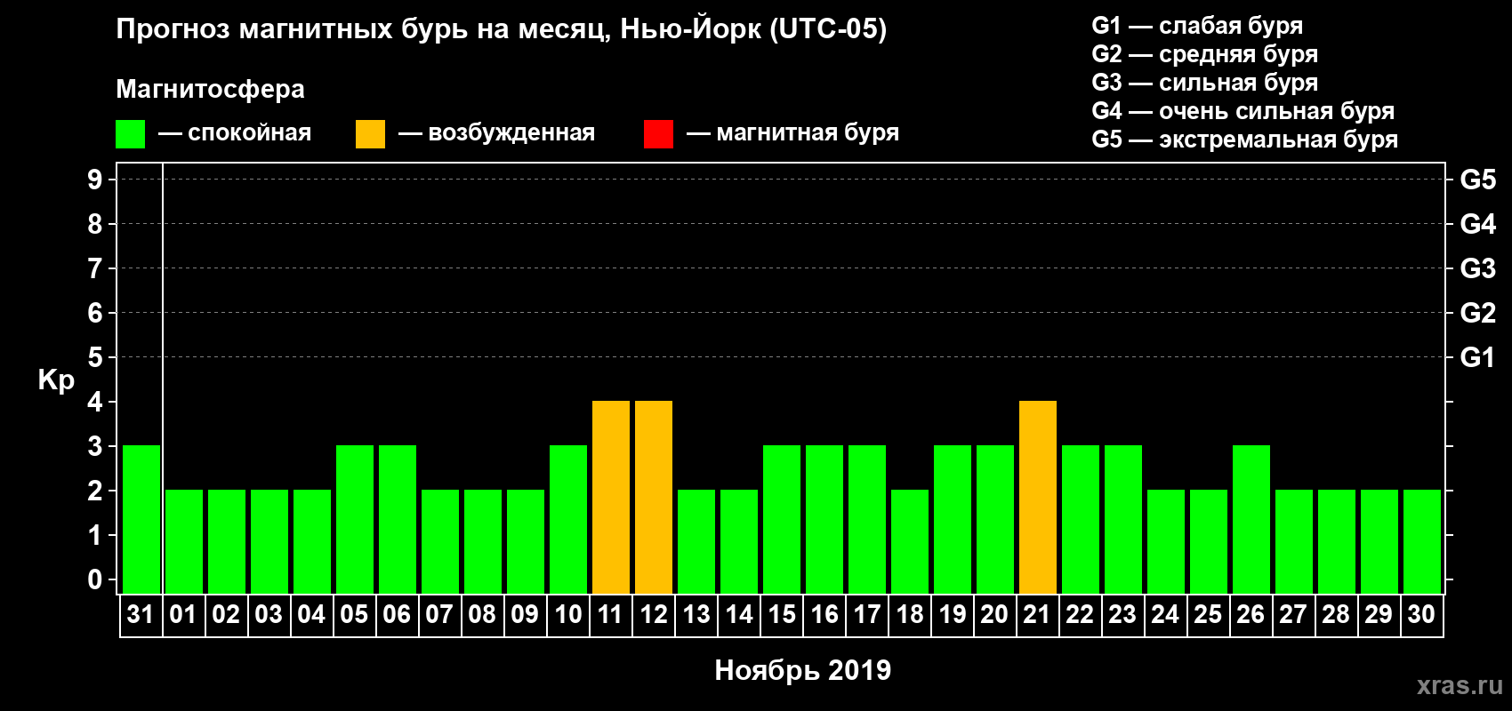 Прогноз максимального суточного геомагнитного индекса Kp на <b>1 месяц</b> (31 день) <b>с 31 октября по 30 ноября 2019 г</b>