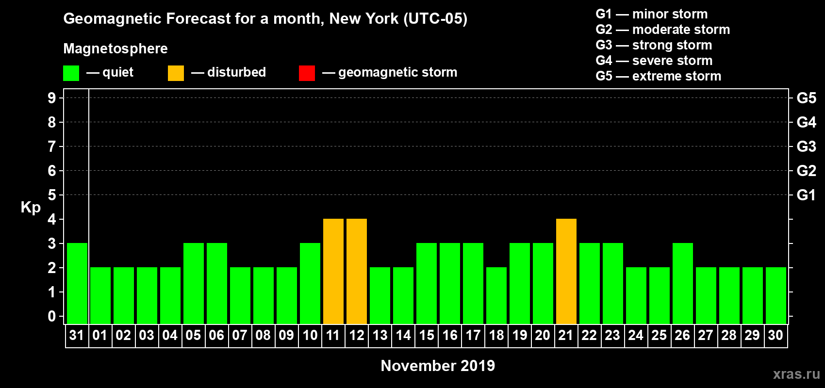 Forecast of the daily maximal value of geomagnetic index Kp for <b>1 month</b> (31 days) <b>from Oct 31, 2019 to Nov 30, 2019</b>