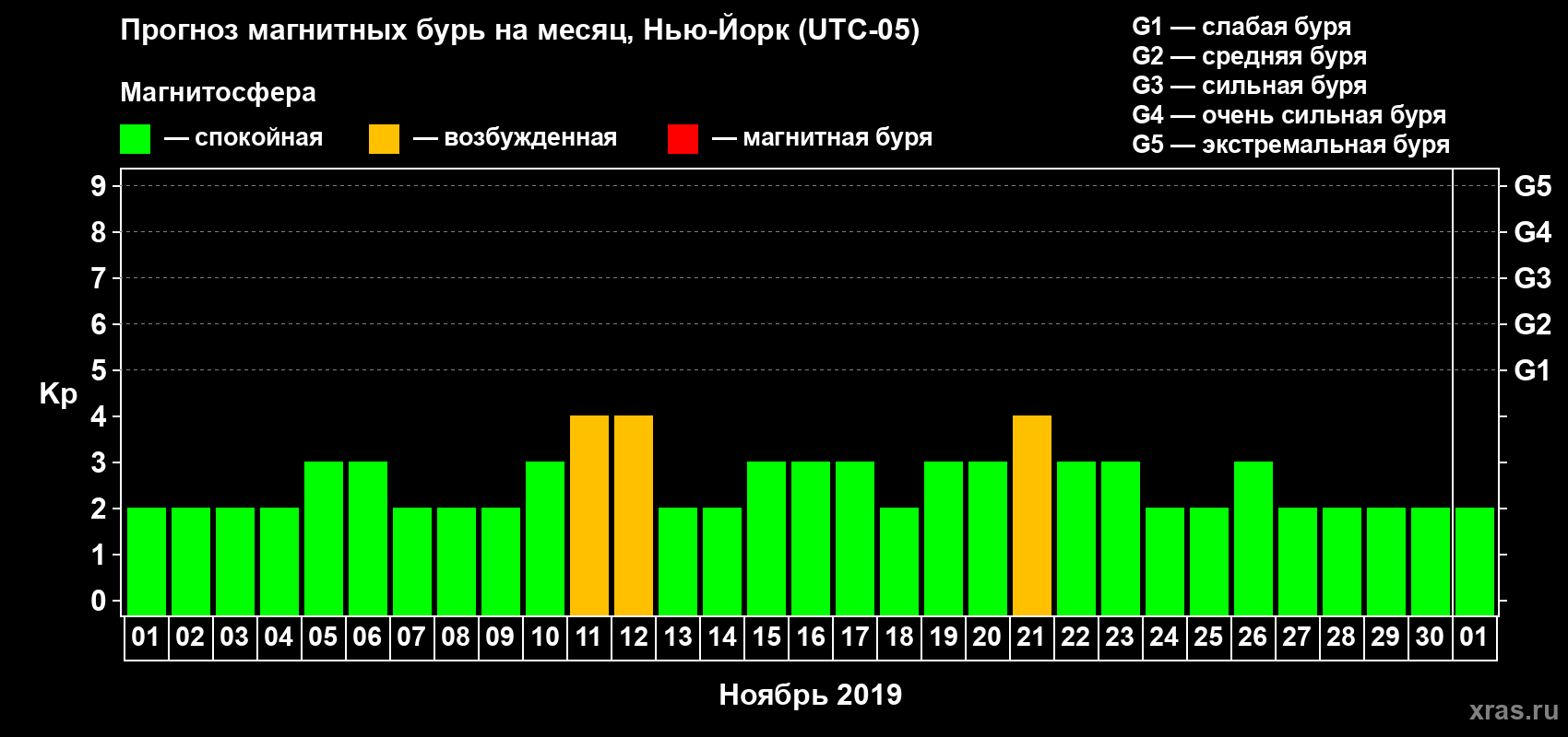 Прогноз максимального суточного геомагнитного индекса Kp на <b>1 месяц</b> (31 день) <b>с 01 ноября по 01 декабря 2019 г</b>