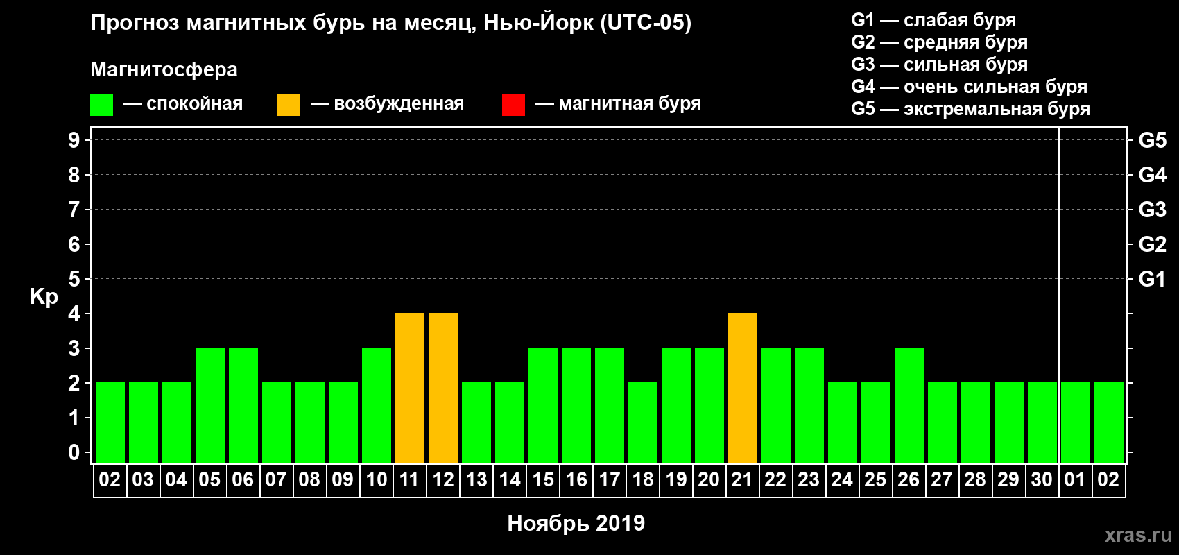 Прогноз максимального суточного геомагнитного индекса Kp на <b>1 месяц</b> (31 день) <b>с 02 ноября по 02 декабря 2019 г</b>
