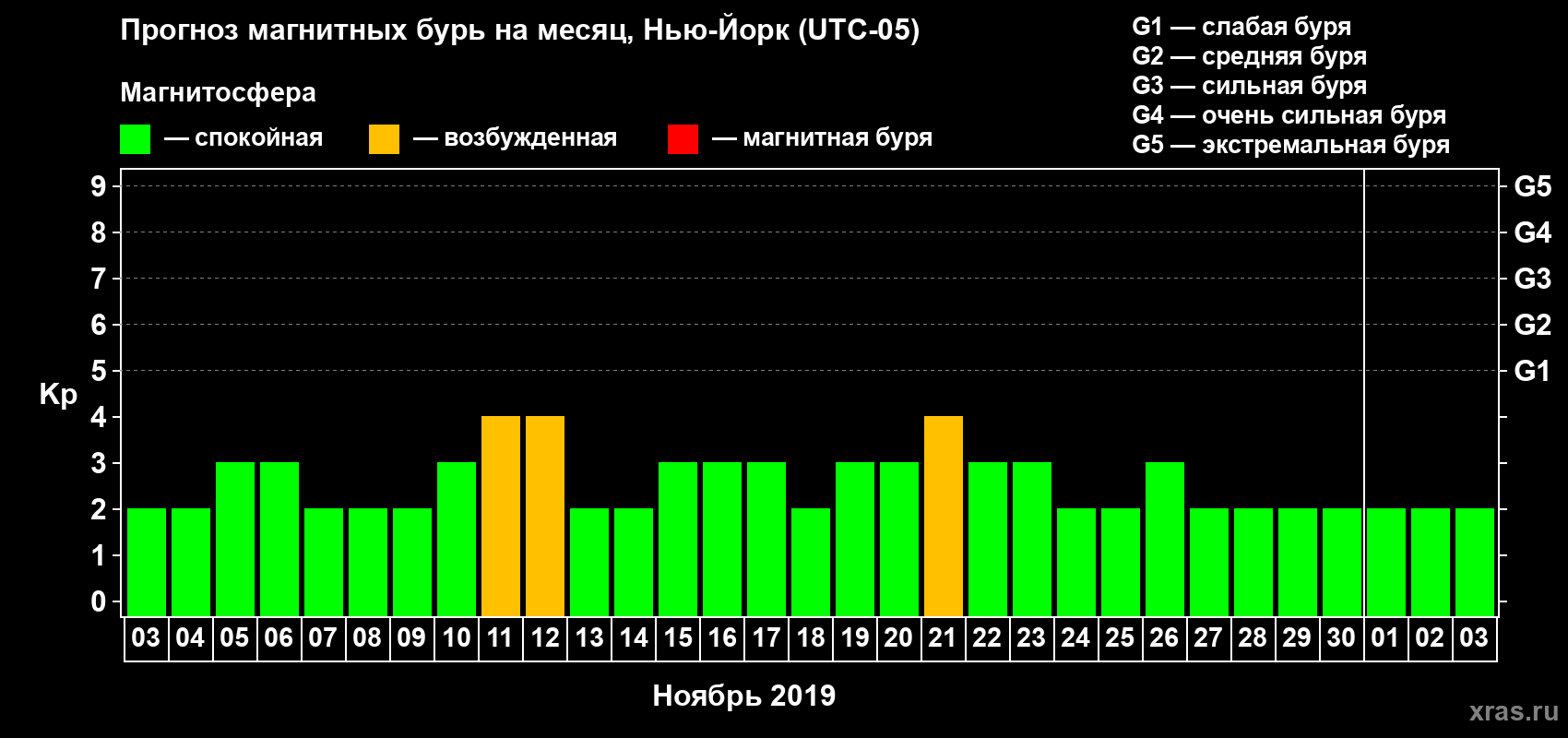 Прогноз максимального суточного геомагнитного индекса Kp на <b>1 месяц</b> (31 день) <b>с 03 ноября по 03 декабря 2019 г</b>