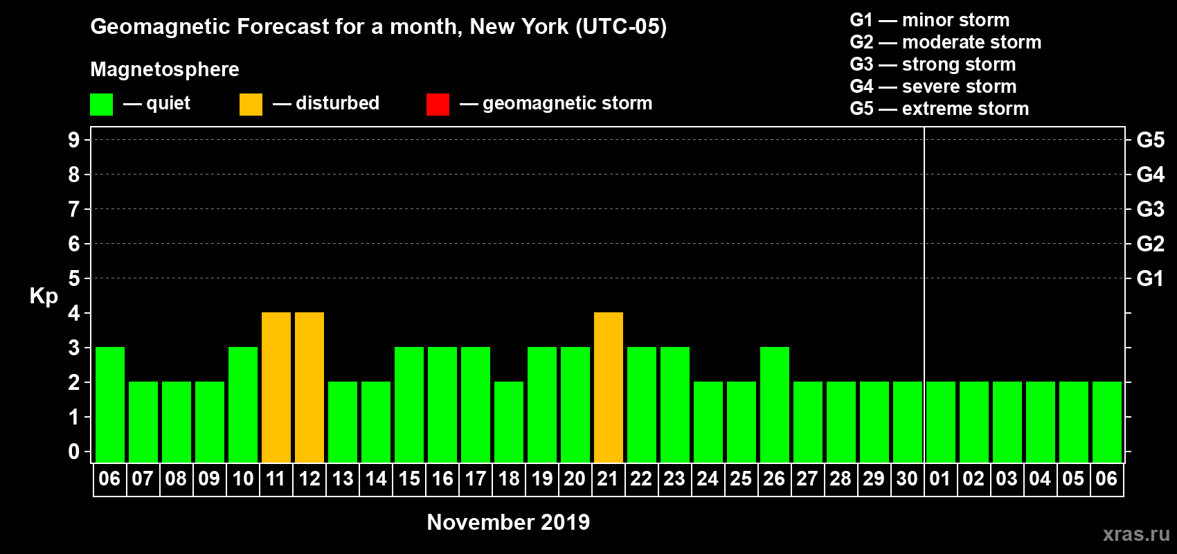 Forecast of the daily maximal value of geomagnetic index Kp for <b>1 month</b> (31 days) <b>from Nov 06, 2019 to Dec 06, 2019</b>