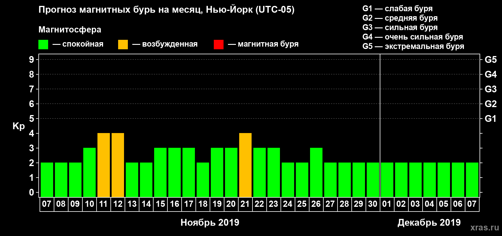 Прогноз максимального суточного геомагнитного индекса Kp на <b>1 месяц</b> (31 день) <b>с 07 ноября по 07 декабря 2019 г</b>