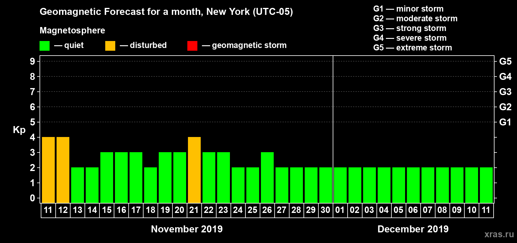 Forecast of the daily maximal value of geomagnetic index Kp for <b>1 month</b> (31 days) <b>from Nov 11, 2019 to Dec 11, 2019</b>