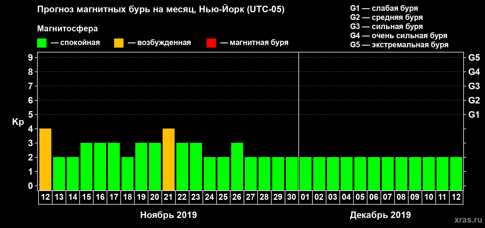 Прогноз максимального суточного геомагнитного индекса Kp на <b>1 месяц</b> (31 день) <b>с 12 ноября по 12 декабря 2019 г</b>