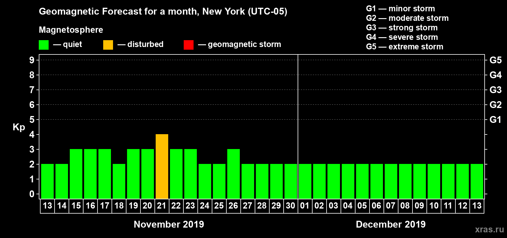 Forecast of the daily maximal value of geomagnetic index Kp for <b>1 month</b> (31 days) <b>from Nov 13, 2019 to Dec 13, 2019</b>