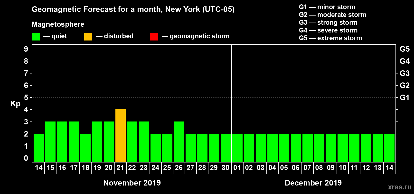 Forecast of the daily maximal value of geomagnetic index Kp for <b>1 month</b> (31 days) <b>from Nov 14, 2019 to Dec 14, 2019</b>