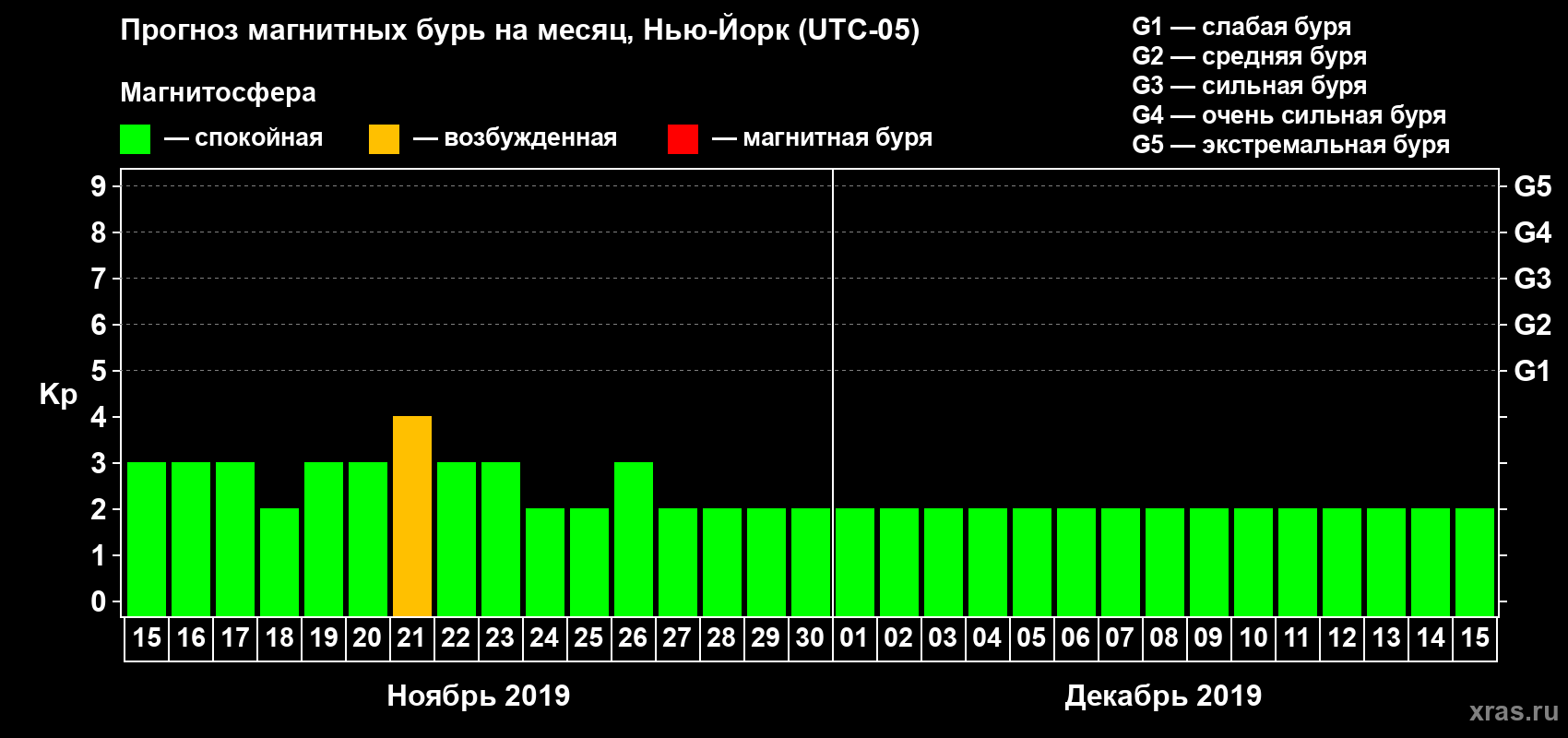 Прогноз максимального суточного геомагнитного индекса Kp на <b>1 месяц</b> (31 день) <b>с 15 ноября по 15 декабря 2019 г</b>