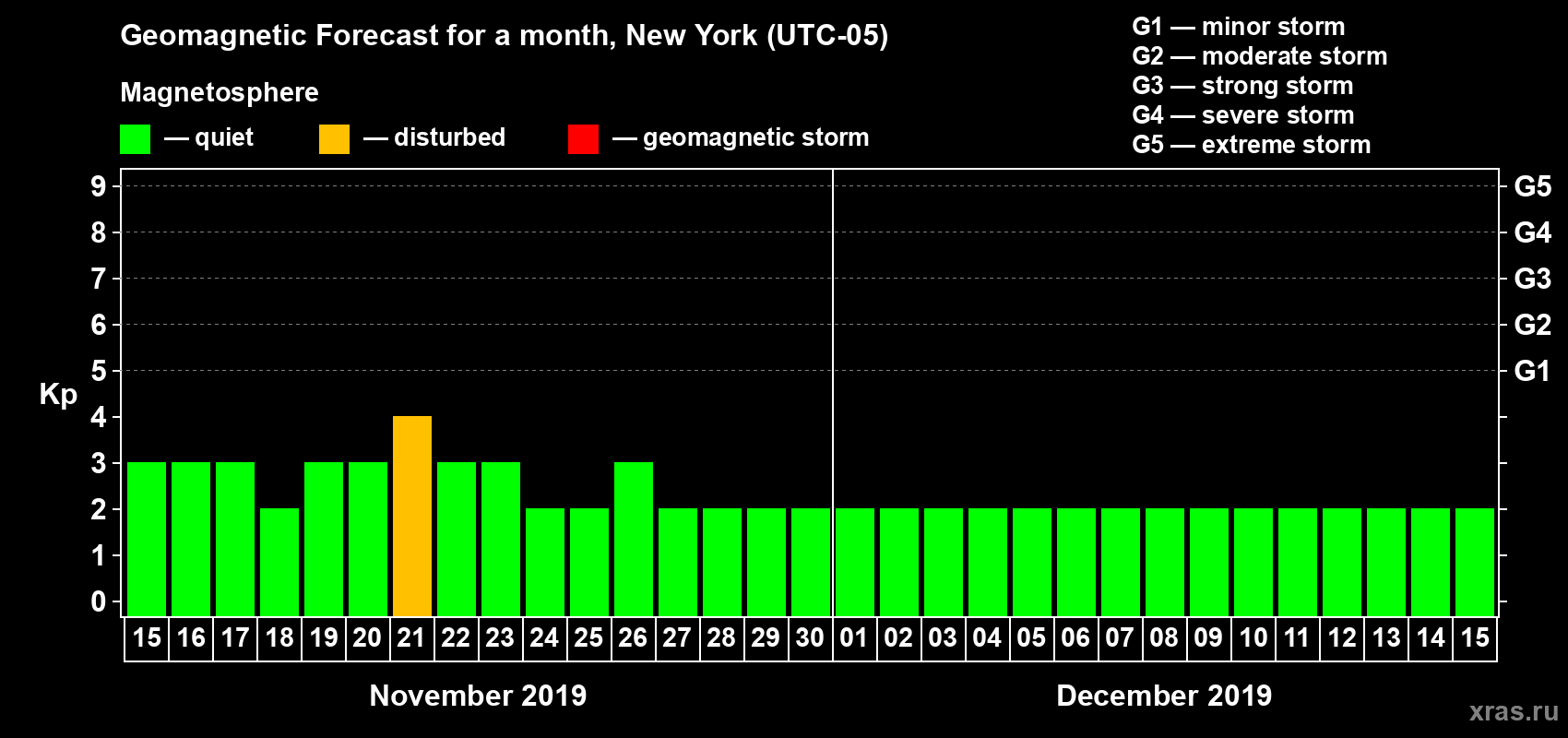 Forecast of the daily maximal value of geomagnetic index Kp for <b>1 month</b> (31 days) <b>from Nov 15, 2019 to Dec 15, 2019</b>
