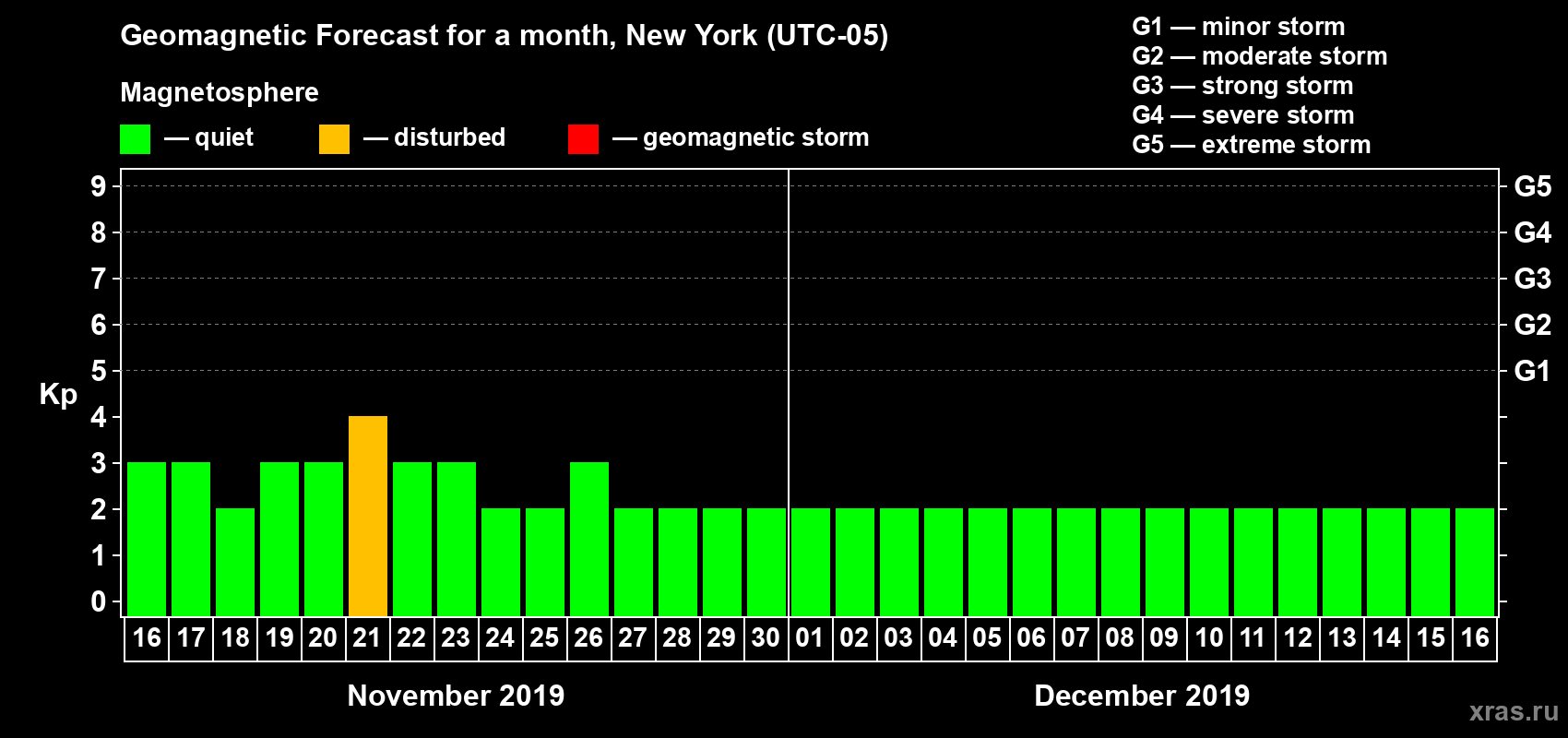 Forecast of the daily maximal value of geomagnetic index Kp for <b>1 month</b> (31 days) <b>from Nov 16, 2019 to Dec 16, 2019</b>