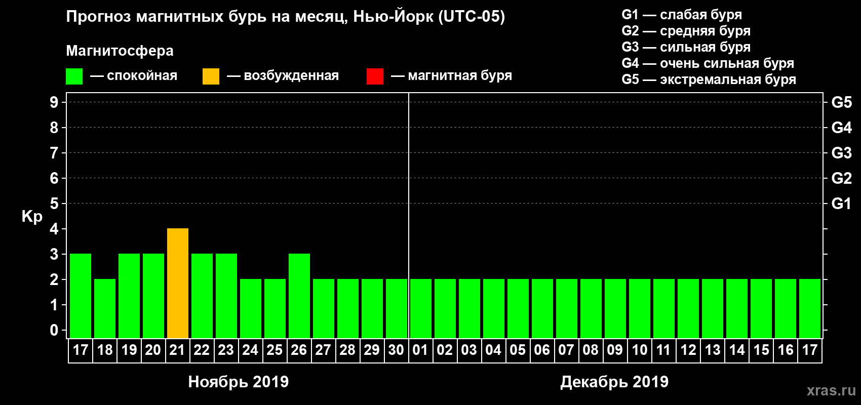 Прогноз максимального суточного геомагнитного индекса Kp на <b>1 месяц</b> (31 день) <b>с 17 ноября по 17 декабря 2019 г</b>