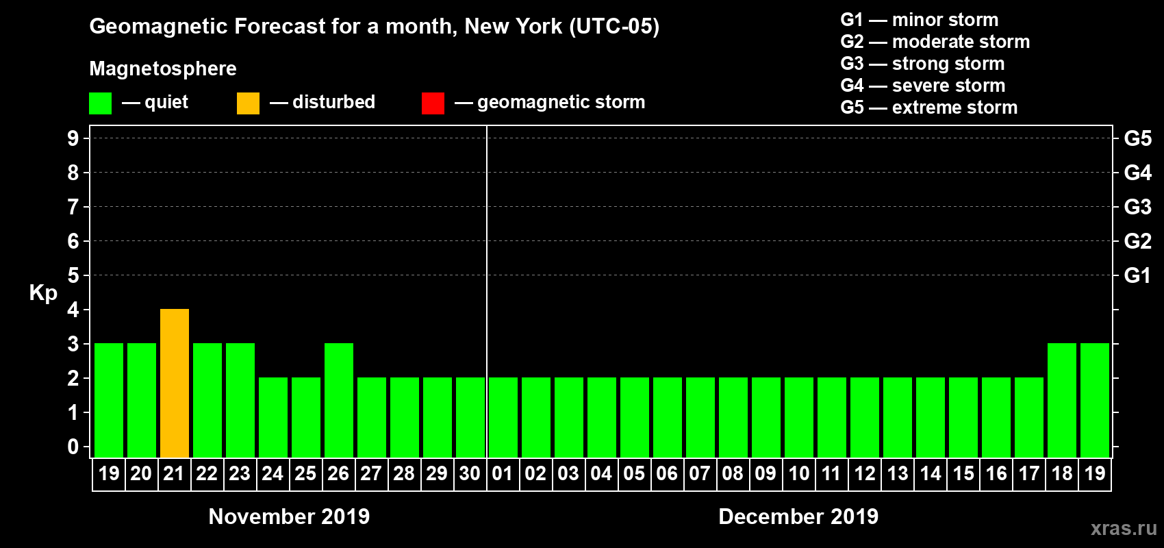 Forecast of the daily maximal value of geomagnetic index Kp for <b>1 month</b> (31 days) <b>from Nov 19, 2019 to Dec 19, 2019</b>