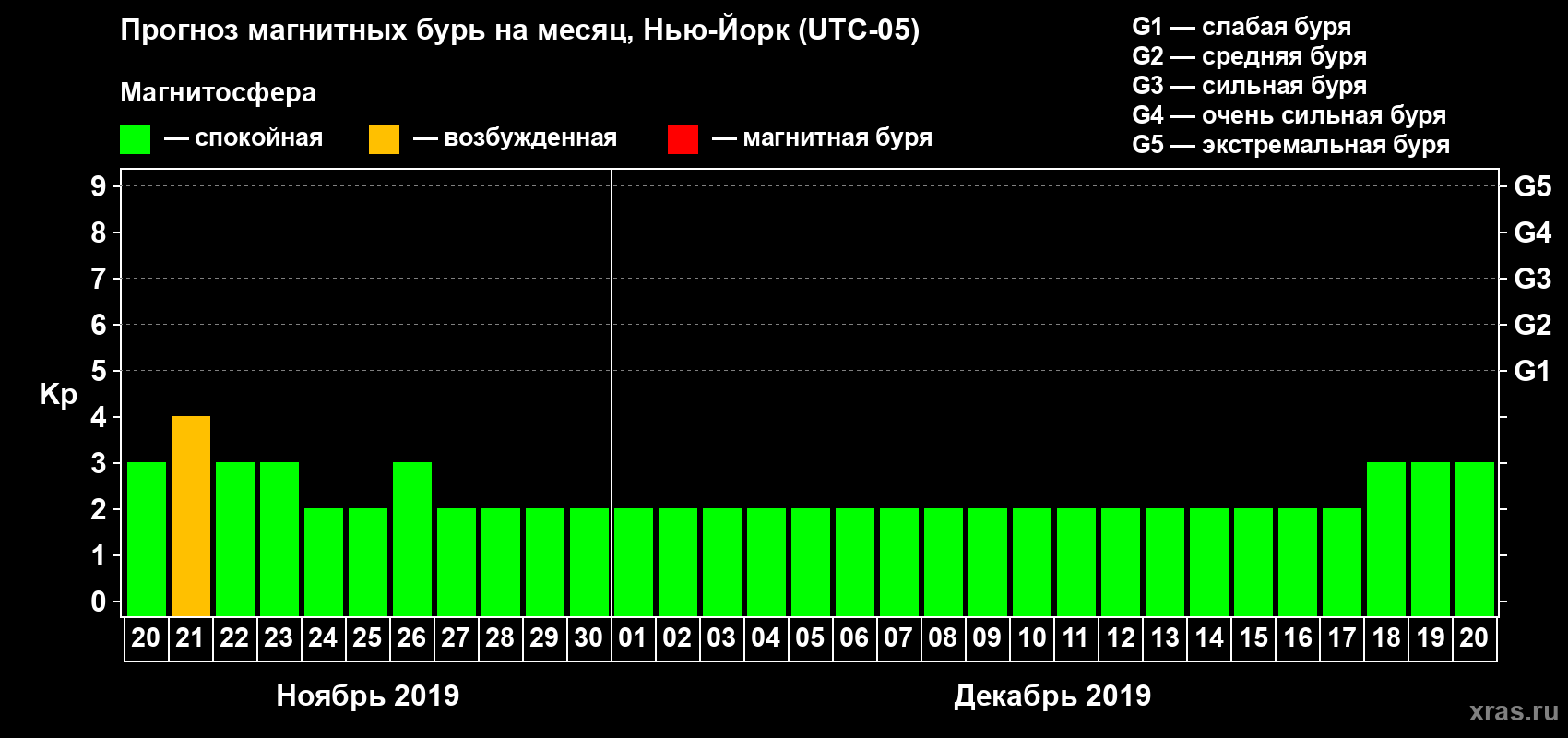 Прогноз максимального суточного геомагнитного индекса Kp на <b>1 месяц</b> (31 день) <b>с 20 ноября по 20 декабря 2019 г</b>