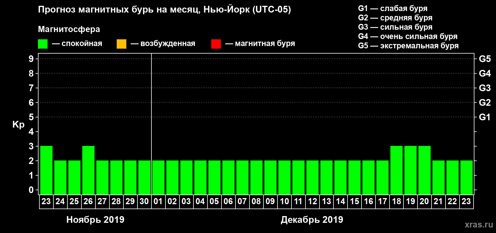 Прогноз максимального суточного геомагнитного индекса Kp на <b>1 месяц</b> (31 день) <b>с 23 ноября по 23 декабря 2019 г</b>