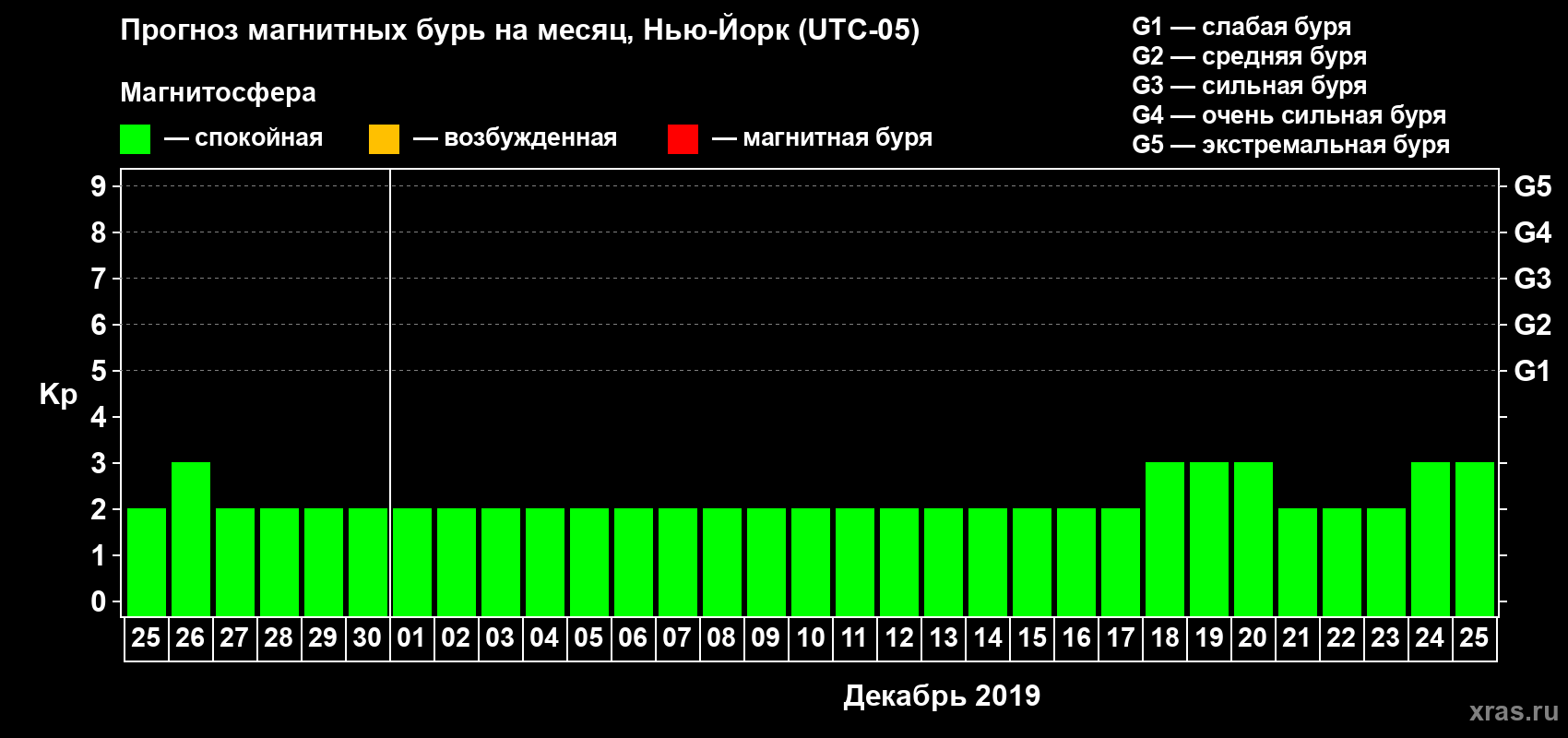 Прогноз максимального суточного геомагнитного индекса Kp на <b>1 месяц</b> (31 день) <b>с 25 ноября по 25 декабря 2019 г</b>