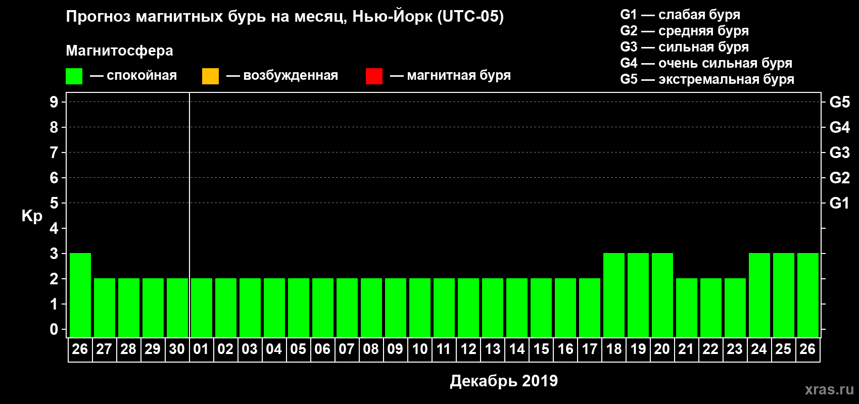 Прогноз максимального суточного геомагнитного индекса Kp на <b>1 месяц</b> (31 день) <b>с 26 ноября по 26 декабря 2019 г</b>