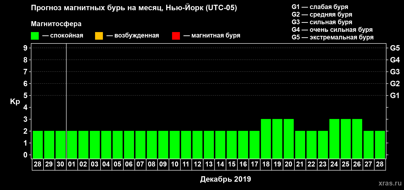 Прогноз максимального суточного геомагнитного индекса Kp на <b>1 месяц</b> (31 день) <b>с 28 ноября по 28 декабря 2019 г</b>