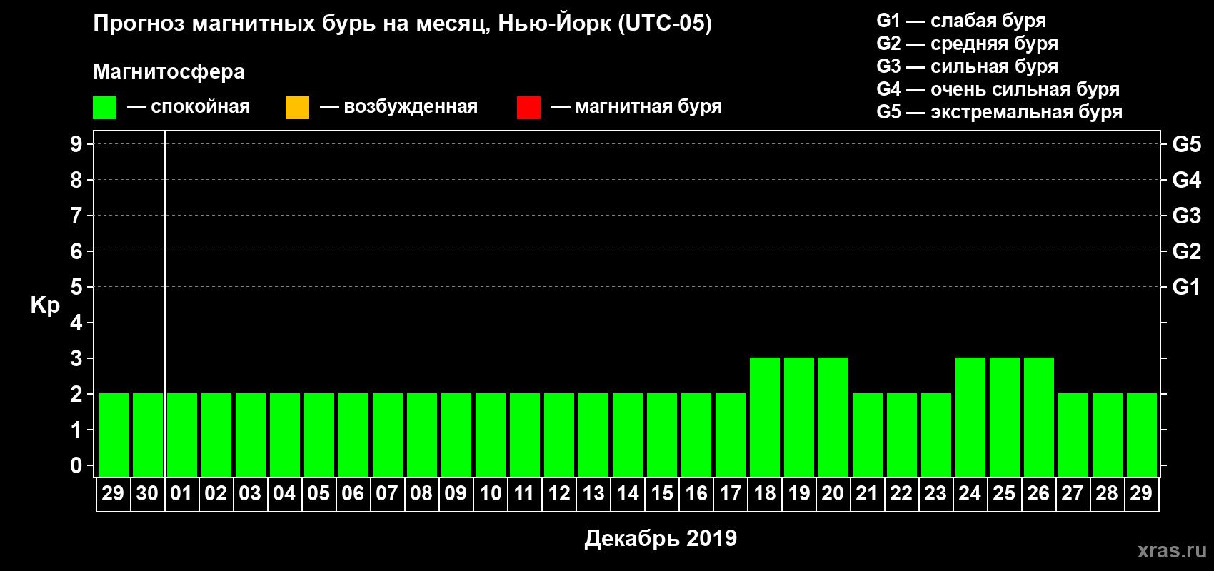Прогноз максимального суточного геомагнитного индекса Kp на <b>1 месяц</b> (31 день) <b>с 29 ноября по 29 декабря 2019 г</b>