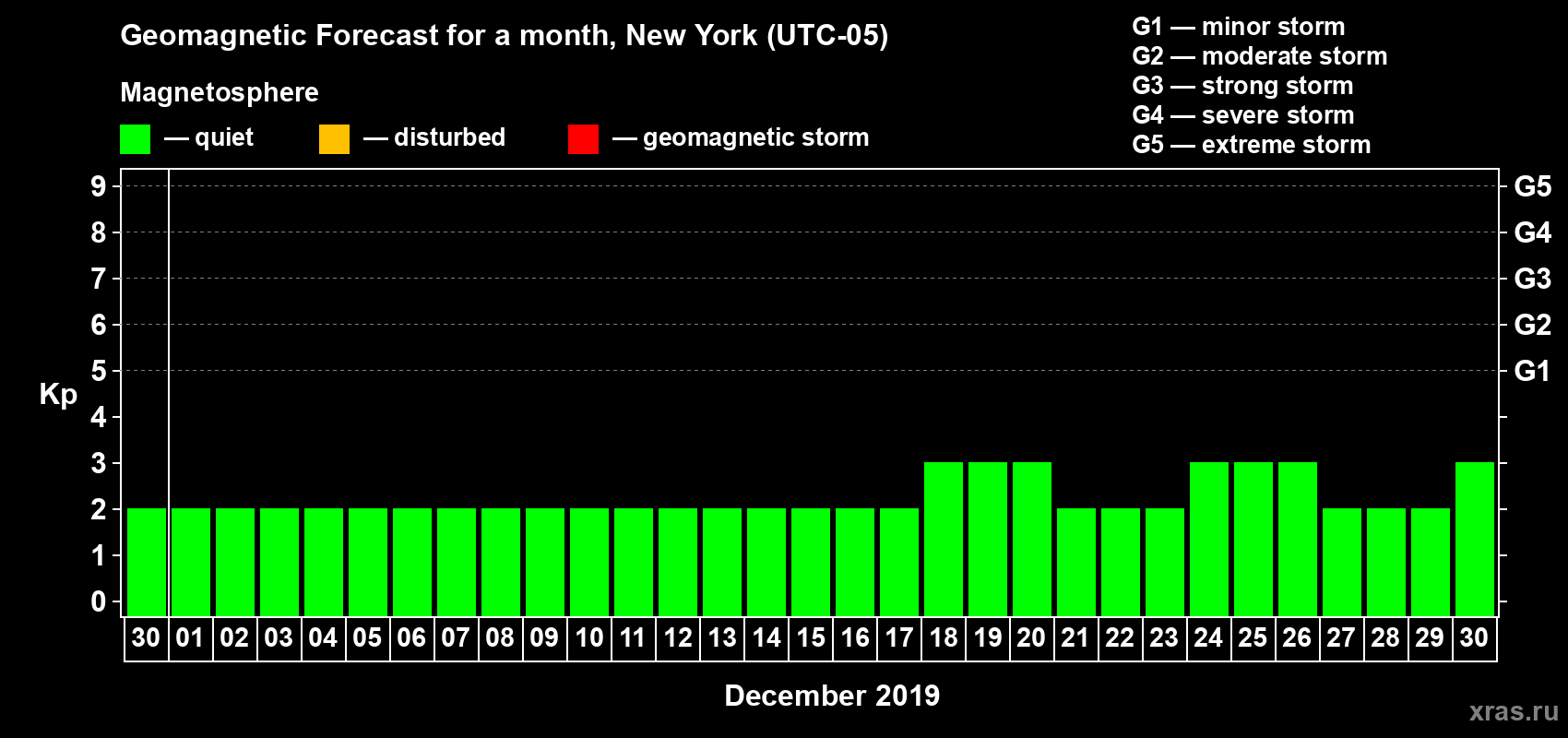 Forecast of the daily maximal value of geomagnetic index Kp for <b>1 month</b> (31 days) <b>from Nov 30, 2019 to Dec 30, 2019</b>
