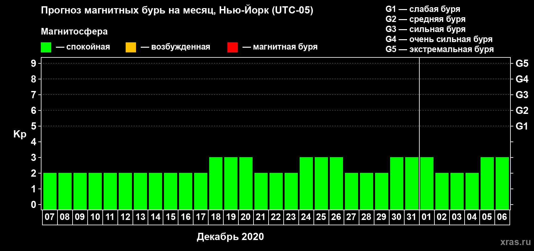 Прогноз максимального суточного геомагнитного индекса Kp на <b>1 месяц</b> (31 день) <b>с 07 декабря 2019 г по 06 января 2020 г</b>